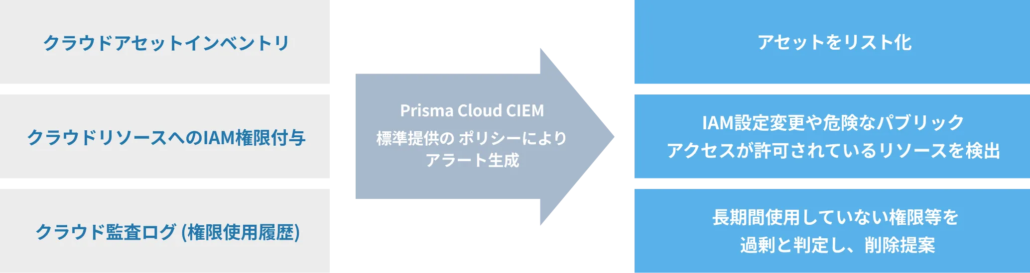 Prisma Cloud CIEM 標準提供の ポリシーによりアラート生成