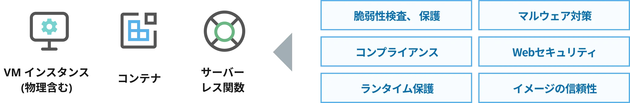 脆弱性検査、保護などセキュリティ機能を網羅