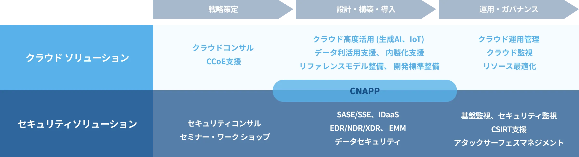 クラウドソリューションの図
