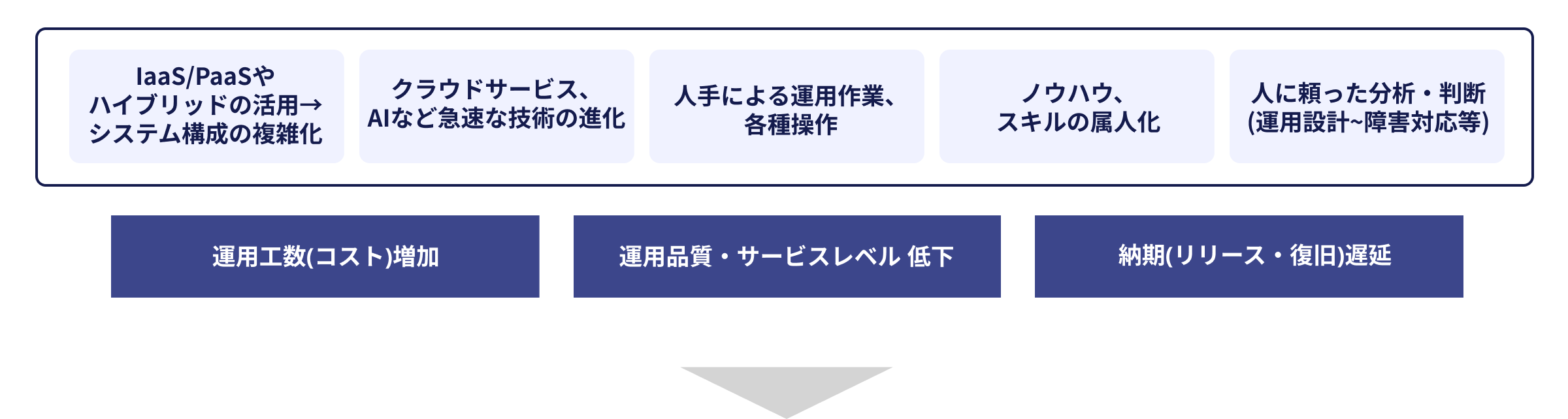 IaaS/PaaSや
ハイブリッドの活用→ システム構成の複雑化 クラウドサービス、AIなど急速な技術の進化 人手による運用作業、 各種操作 ノウハウ、スキルの属人化 人に頼った分析・判断 (運用設計~障害対応等) 運用工数(コスト)増加 運用品質・サービスレベル 低下 納期(リリース・復旧)遅延