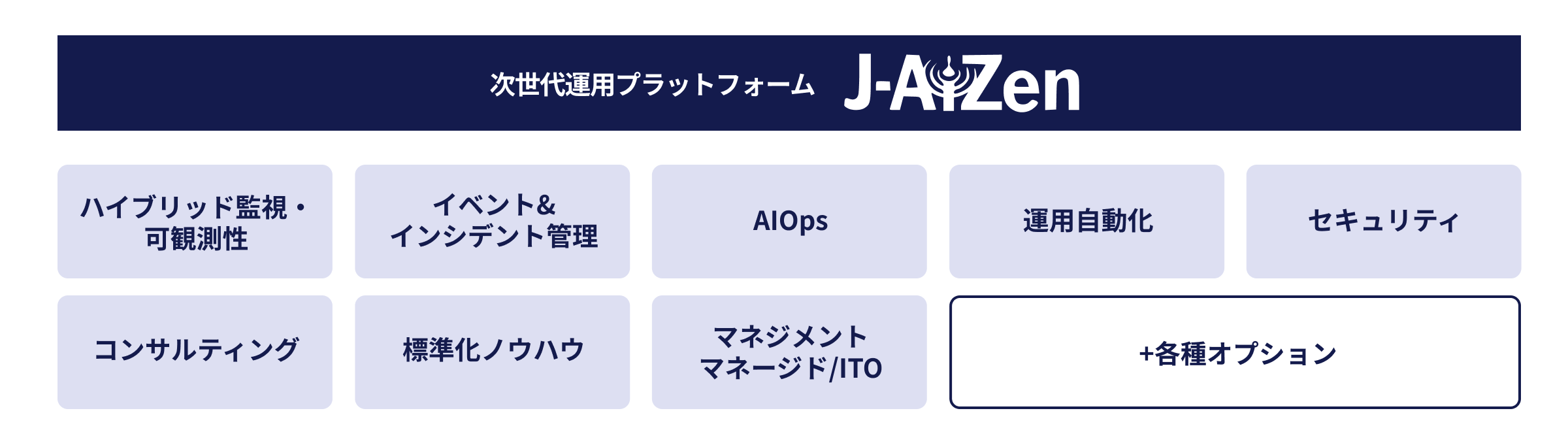 次世代運用プラットフォームJ-AiZen|ハイブリット監視・可観測性 イベント&インシデント管理 AIOps 運用自動化 セキュリティ コンサルティング 標準化ノウハウ マネジメントマネージド/ITO +各種オプション
