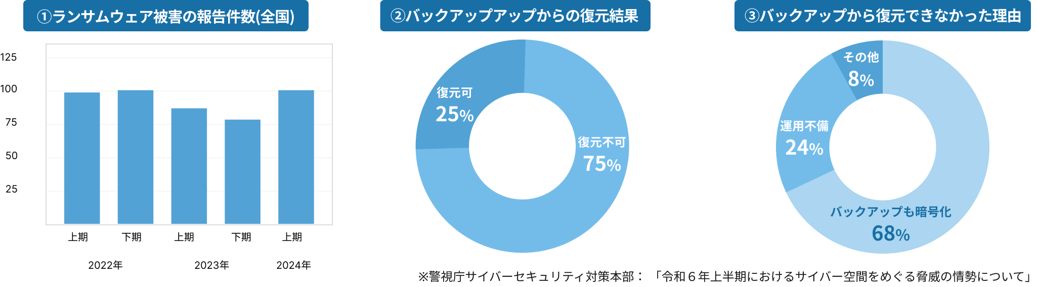 ①ランサムウェア被害の報告件数(全国)/②バックアップアップからの復元結果/③バックアップから復元できなかった理由