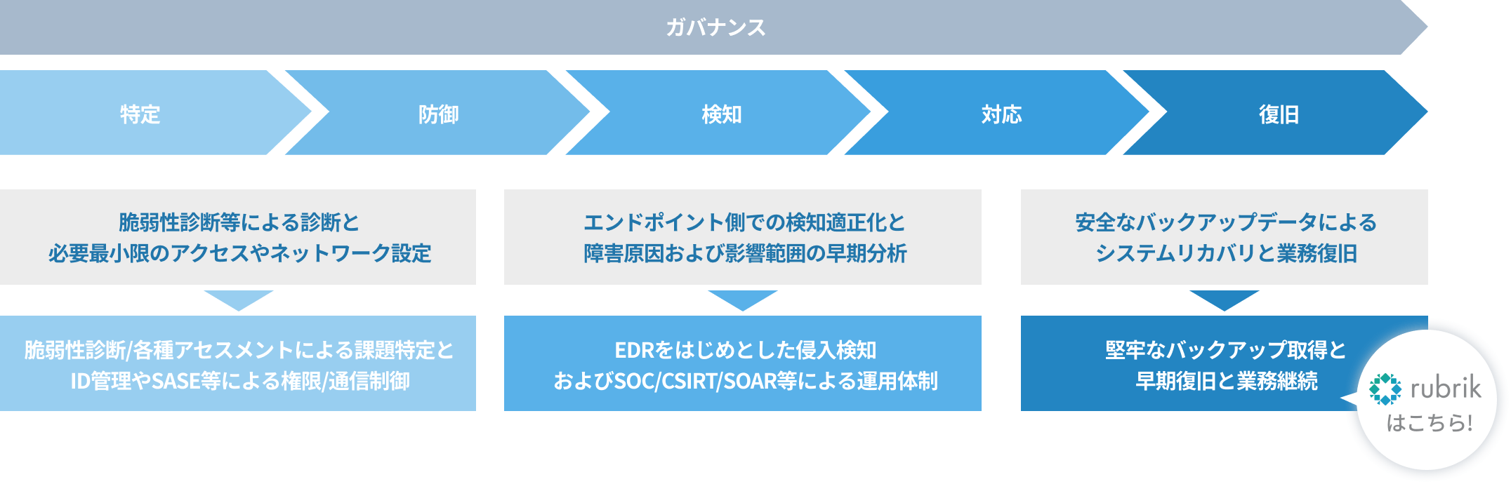 特定から復旧までのガバナンス