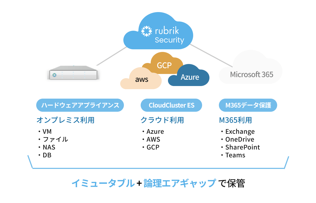 イミューダブル+論理エアギャップで保管