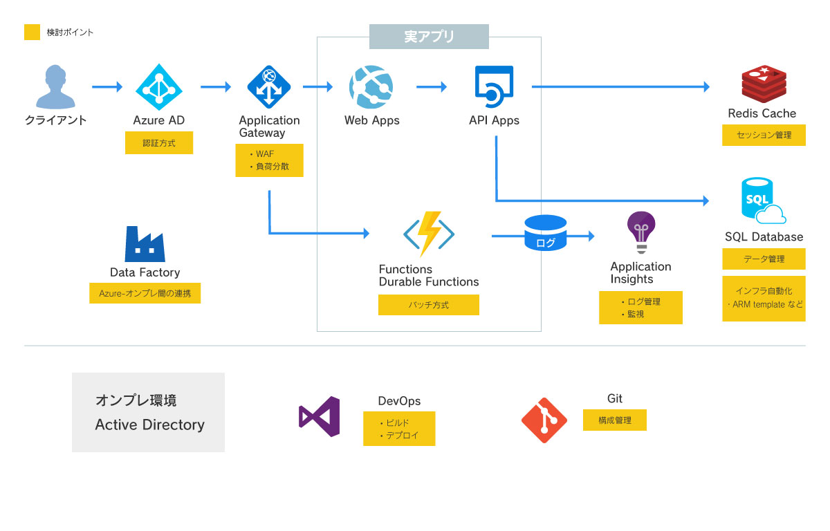 構成例と検討ポイント