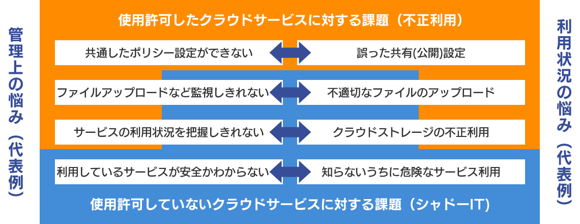 クラウド・アクセス・セキュリティ・ブローカー