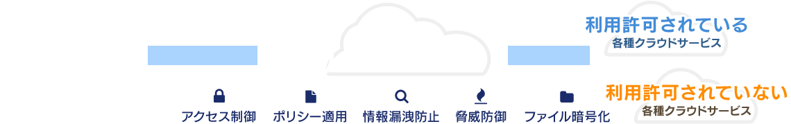 シャドーITや不正利用の課題を解決します