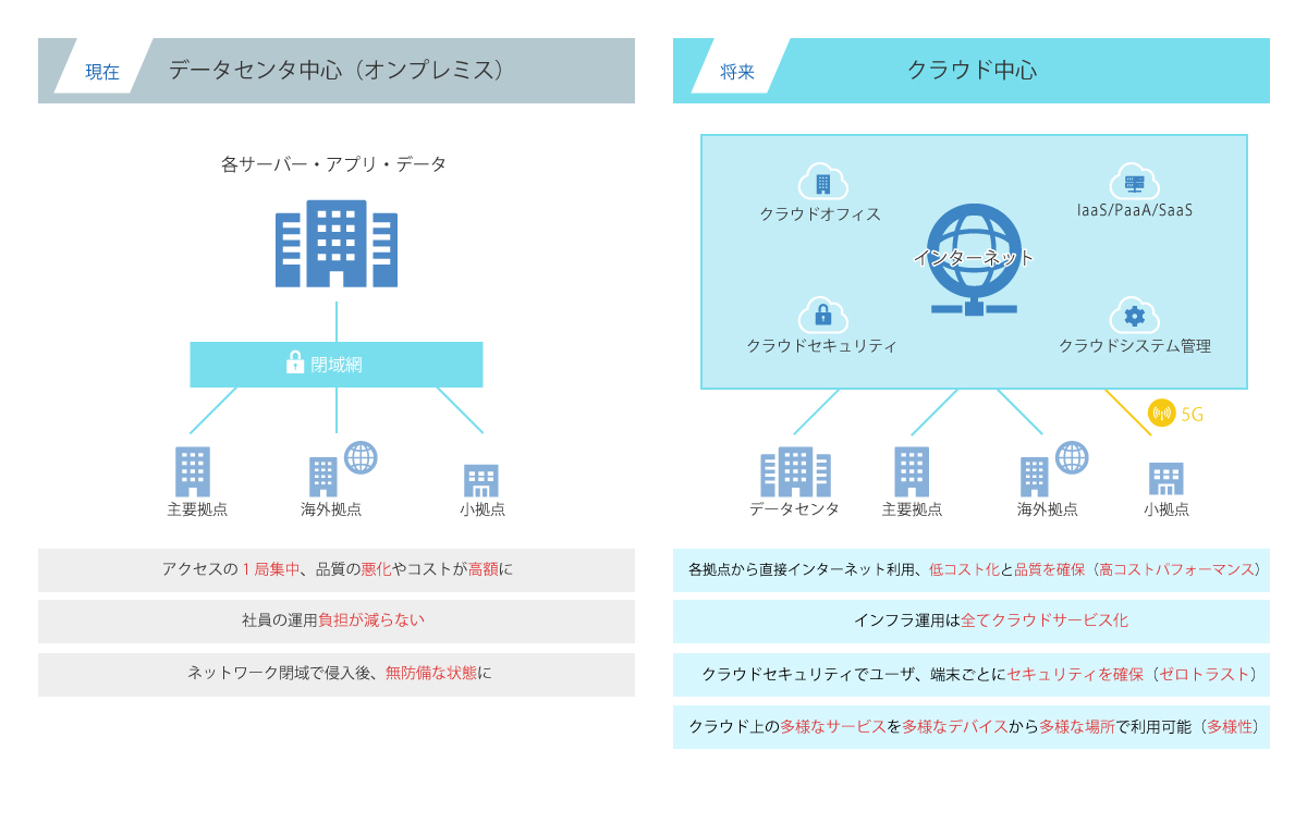 次世代インフラ構想におけるネットワークデザイン例