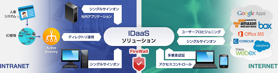 IDaaS Solution OneLogin