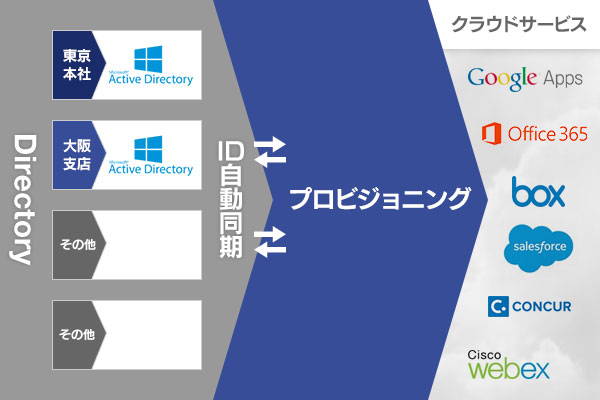 ディレクトリ連携/ユーザプロビジョニング