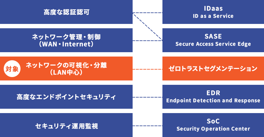 ネットワークの可視化分離（LAN中心）、ゼロトラストセグメンテーション