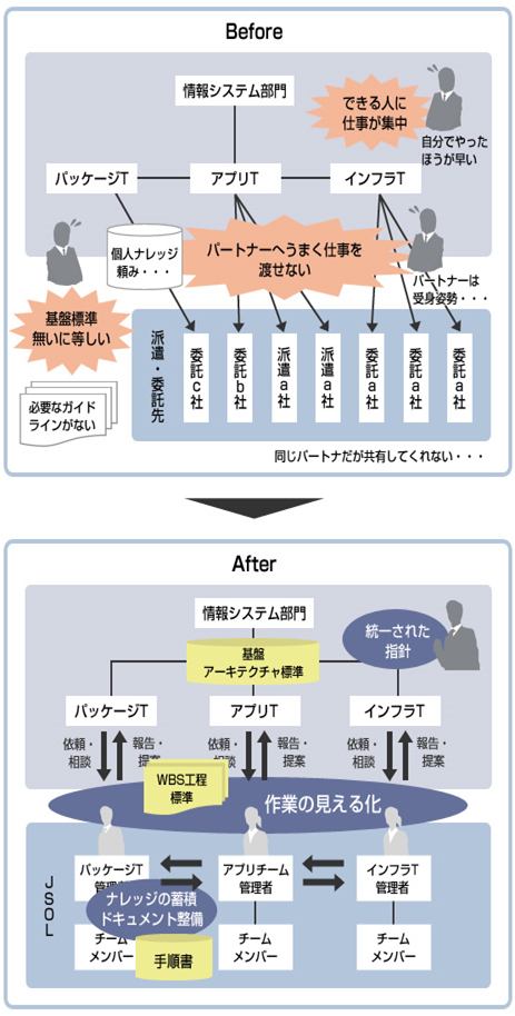 統一された指針で仕事を進める