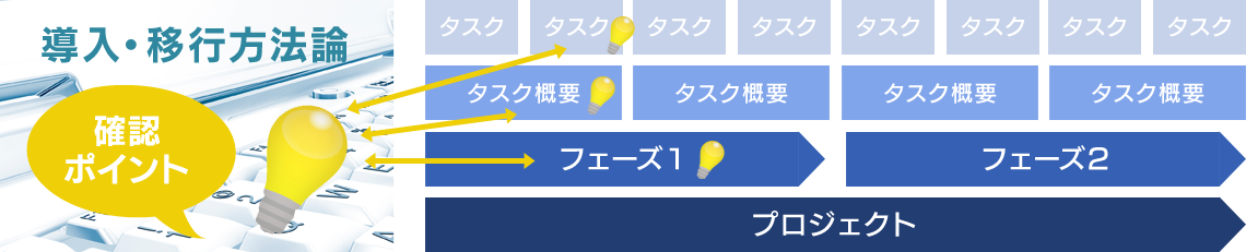 確立された方法論