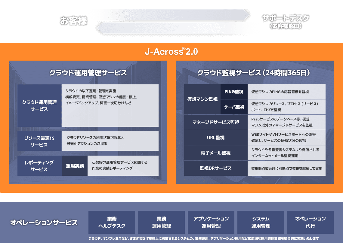 JSOLのクラウド運用管理サービス