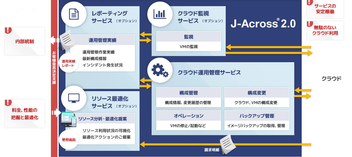 クラウド利用をサポートする運用管理プロセス