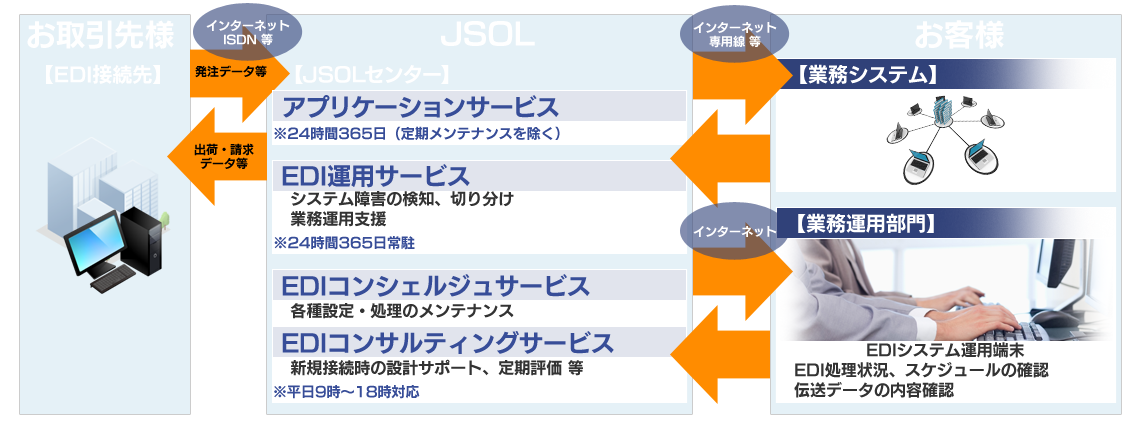 JSOL EDI|JSOL EDIの4つのサービス
