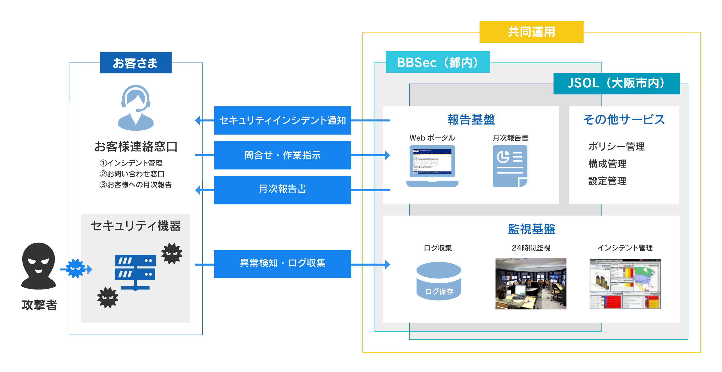 サービス運用体制