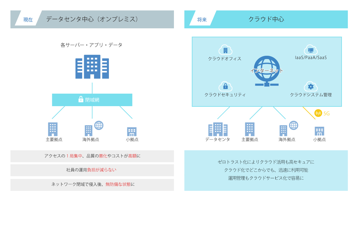 次世代インフラ構想におけるネットワークデザイン例