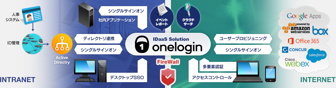 IDaaS Solution OneLogin