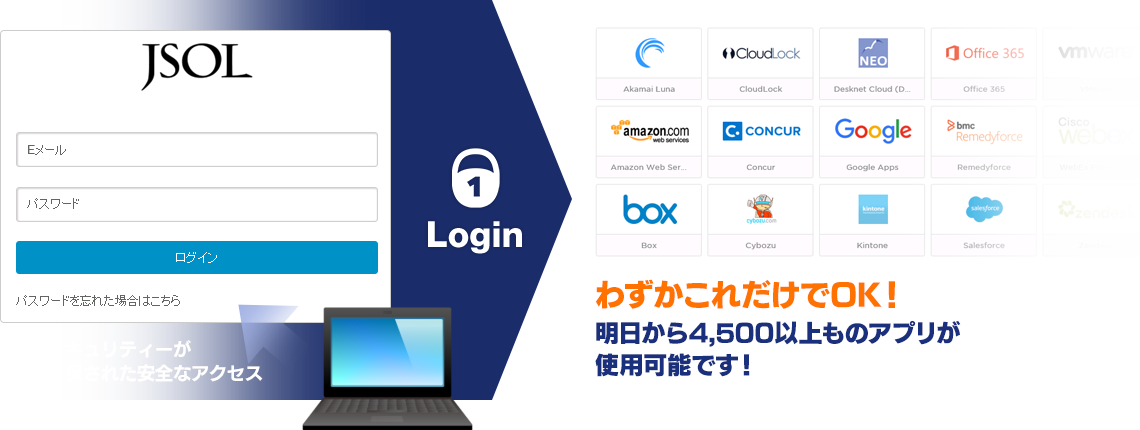 セキュリティーが確保された安全なアクセス→ログイン→わずかこれだけでOK!明日から4,500以上ものアプリが使用可能です!