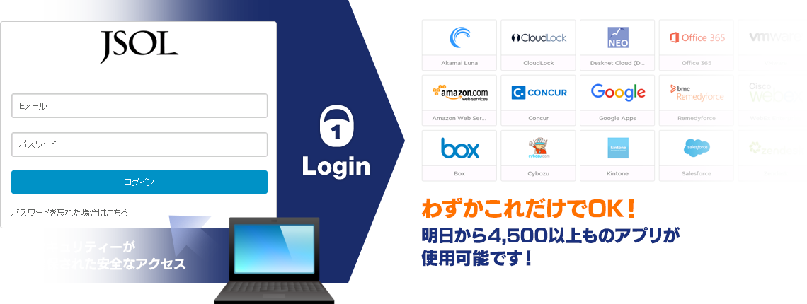 セキュリティーが確保された安全なアクセス→ログイン→わずかこれだけでOK！明日から4,500以上ものアプリが使用可能です！