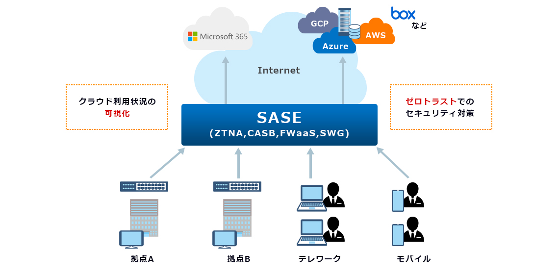 サービス運用体制