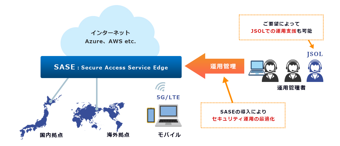 サービス運用体制